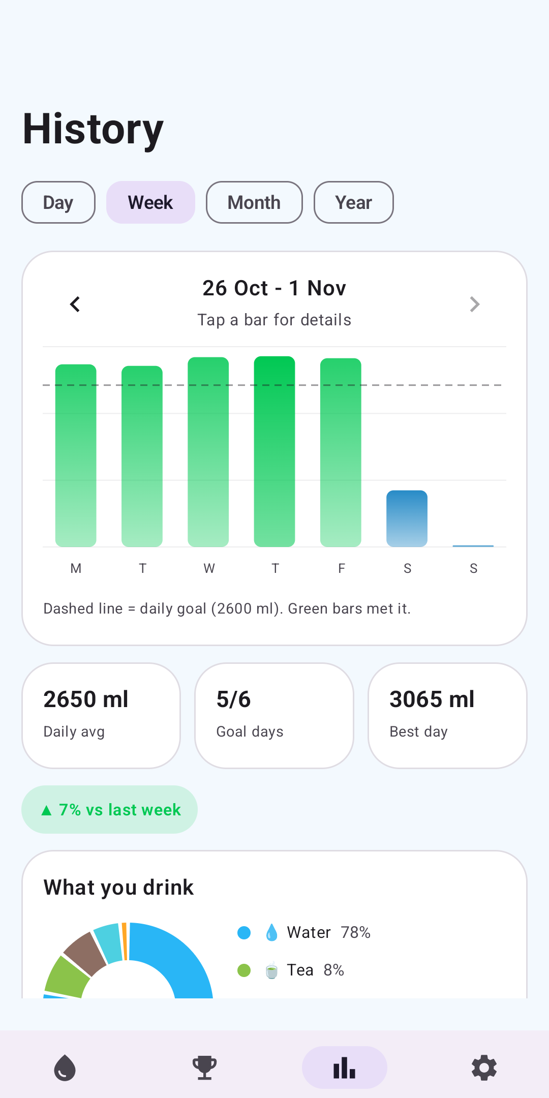 See your habits at a glance